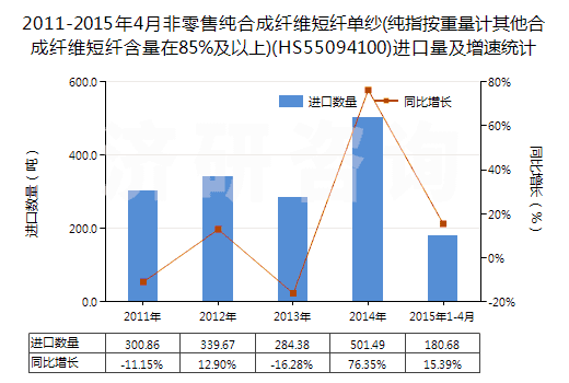2011-2015年4月非零售純合成纖維短纖單紗(純指按重量計(jì)其他合成纖維短纖含量在85%及以上)(HS55094100)進(jìn)口量及增速統(tǒng)計(jì)